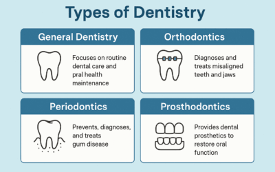 Understanding the Types of Dentistry: How Each Specialty Supports Your Health